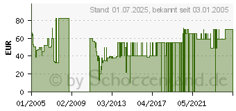 Preistrend fr MICROSOFT WorksSuite 2005 Retail