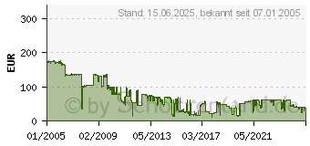 Preistrend fr D-LINK DEM-310GT, Mini-GBIC Transceiver 1000Base-LX