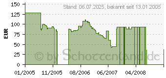 Preistrend fr 1GB ADATA DDR-RAM