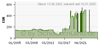 Preistrend fr TALLY 043337 (043337)