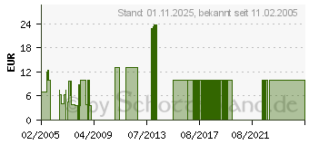 Preistrend fr DIGITUS DN-1001C