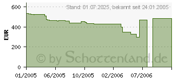 Preistrend fr NEC MultiSync LCD1970GX-BK