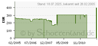 Preistrend fr BROTHER MFC-7420 (MFC7420G1)