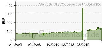 Preistrend fr CHIEFTEC Bravo BA-01B-B-B