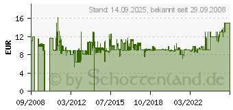 Preistrend fr TECHNISAT 2-Wege Verteiler/Combiner (0000/3220)