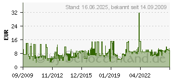 Preistrend fr SHARKOON - DVI-Kabel - Single Link - DVI-D (M) - DVI-D (M) - 2 m (4044951009084)