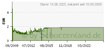 Preistrend fr DELOCK Einbaurahmen 3.5" > 5.25" (18136)