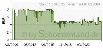 Preistrend fr WEBER Alu-Tropfschalen verschiedene Gren (6415/ 6416/ 6417)