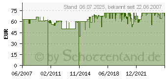 Preistrend fr AVERY ZWECKFORM 5250er-Pack Adress-Etiketten L7160-250