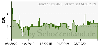 Preistrend fr DIGITUS Passiv PoE Wandbefestigungsdose (DN-95002)