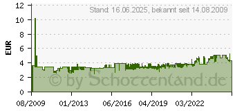 Preistrend fr DIGITUS Passiv PoE Kabelset (DN-95001)