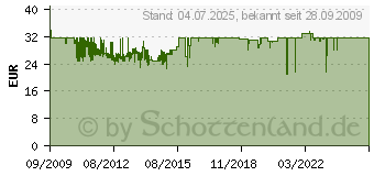 Preistrend fr TECHNOLINE Hand-Windmesser EA3010, Anemometer (EA 3010)