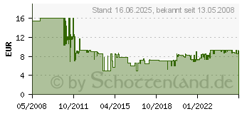 Preistrend fr TOPSTAR Weichbodenrollen fr TEC50