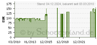 Preistrend fr NUMARK M2