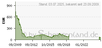 Preistrend fr 16GB (4x4GB) G.SKILL [ Ripjaws ] Red DDR3-1333 CL7