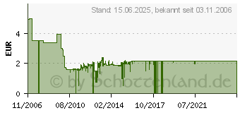 Preistrend fr ARCTIC F8