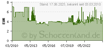 Preistrend fr BRDER MANNESMANN Seitenschneider bis 2mm