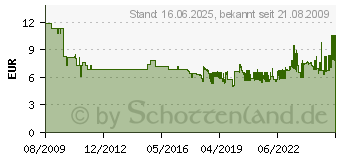 Preistrend fr HERMA Einsteck-Rckenschild 190x54mm 125 St, ArtNr: 5032