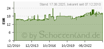 Preistrend fr SCHNEIDER XB4BD33 - Wahlschalter 3-Stell.rast.2S XB4BD33 - XB4BD33