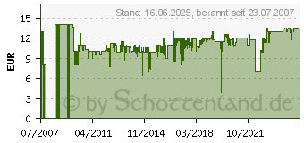 Preistrend fr SCHMIDT SPIELE Mensch rgere Dich nicht, Standardausgabe (49021[4451])