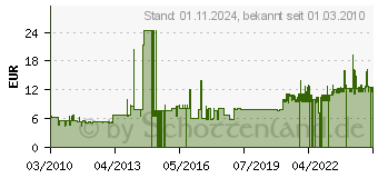 Preistrend fr ARLAC Ersatzregister Luxadex-S 841.00 (841-00)