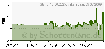 Preistrend fr HERMA Markierungspunkte 19mm gelb 2251