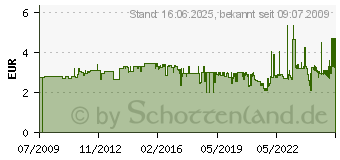 Preistrend fr HERMA Markierungspunkte 8mm grn 2215