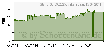 Preistrend fr SPELSBERG ABOX 350-35qmm - Abzweigkasten gr ABOX 350-35qmm ABOX350-35QMM