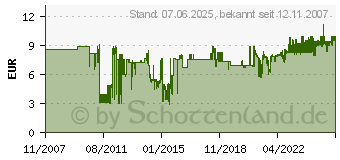 Preistrend fr TESA Anti-Rutschbnder 55587-04-00 55587-00004-00