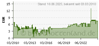 Preistrend fr SONAX MICROFASER SCHWAMM 428100 (428100)