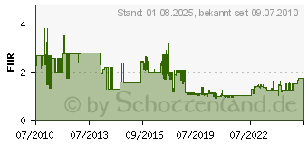 Preistrend fr ENERGIZER Knopfzellen CR2016 Lithium VE=2 Stck (035475)