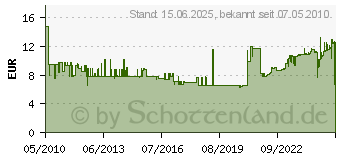 Preistrend fr COLOP Stempel S160/L2 1456020223