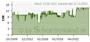 Preistrend fr RAVENSBURGER Grainau gegen Waxenstein (15804[1408])