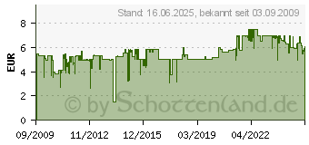 Preistrend fr BRENNENSTUHL Eco-Line mit Schalter 1,5m (1159540015)