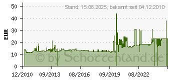 Preistrend fr PEHA Aufputz-Geh use 3-fach wei ? D 80.693 W 4010105207316