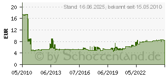 Preistrend fr EATON (INSTALLATION) Leitungs-Schutzschalter 1-polig C20a 236060 (236060)