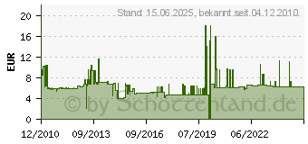 Preistrend fr LEGRAND (SEKO) 3501/1 VE10 - Konfigurator 1 3501/1 VE10 3501/1VE10