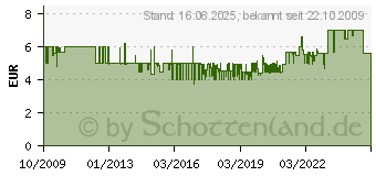 Preistrend fr RAVENSBURGER Spieleverlag RV Gruselino 2 - 4 Spieler, ab 5 Jahren (23081[1408])