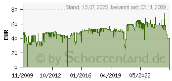 Preistrend fr CARRERA Evolution Ausbauset (2Geraden/2Spurw./4Kurv.) 26953 26953[4463]