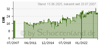 Preistrend fr CARRERA 20020562 - EX/EV AUSSENRANDSTREIFEN (200 20562)