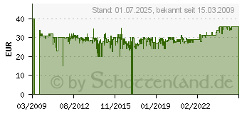 Preistrend fr Zug um Zug - Europa