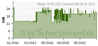 Preistrend fr PANASONIC WER 9602 Y 136 Schermesser