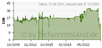 Preistrend fr DELOCK - Kartenadapter (SD) - microSD (61680) 61680[1129]