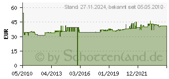 Preistrend fr SPELSBERG Kleinverteiler Ak 12, 12te, IP65 73541201 (73541201)