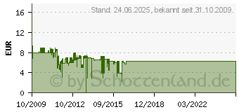 Preistrend fr DELOCK USB-2.0-Verlngerung 5 Meter 82308[1129]