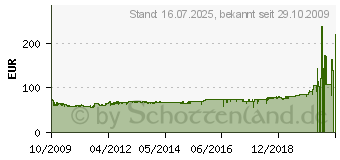 Preistrend fr APC BACK UPS ES 550G BE550G-GR