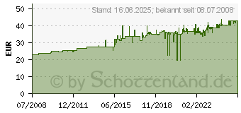 Preistrend fr PIKO H0 PIKO Gleis-Ergnzungsset C 55320[4473]