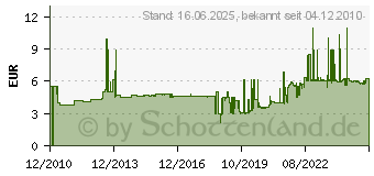 Preistrend fr SIEMENS 3RA1921-1DA00 - Verbindungsbaustein 3RA1921-1DA00