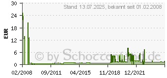 Preistrend fr MAPED Anspitzer I-Gloo M534754