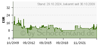 Preistrend fr EQUIP Cat6 15m S/FTP HF orange 605578 (605578)